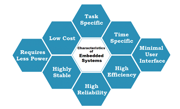 characteristics of embedded system