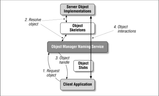 distributed objects model 