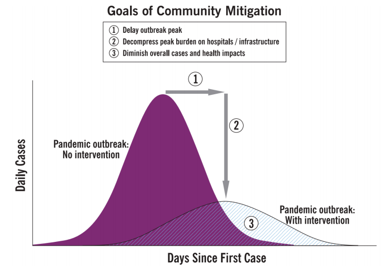 goals ofcommunity mitigation