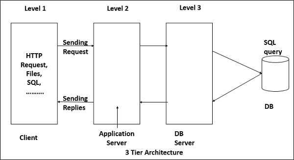 java distributed programming and Java Architecture