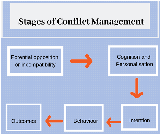knowledge assignment communication and conflict management