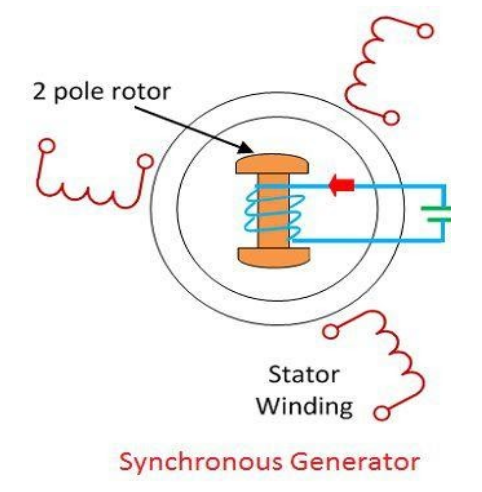 synchronous generator assignment