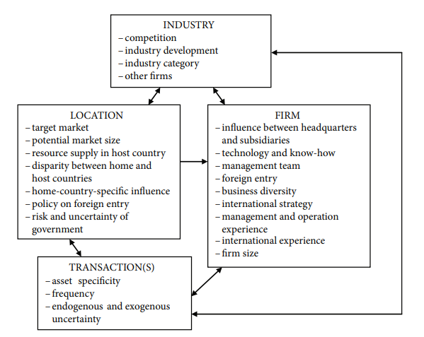 Factors determining entry mode choice (Mroczek 2014)