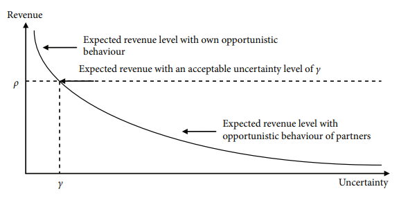 Expected revenue and uncertainty level (Mroczek 2014)