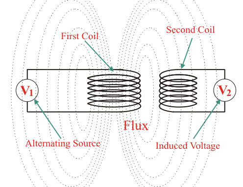 Applications of Electromagnetism and Electro-Magnetic Induction