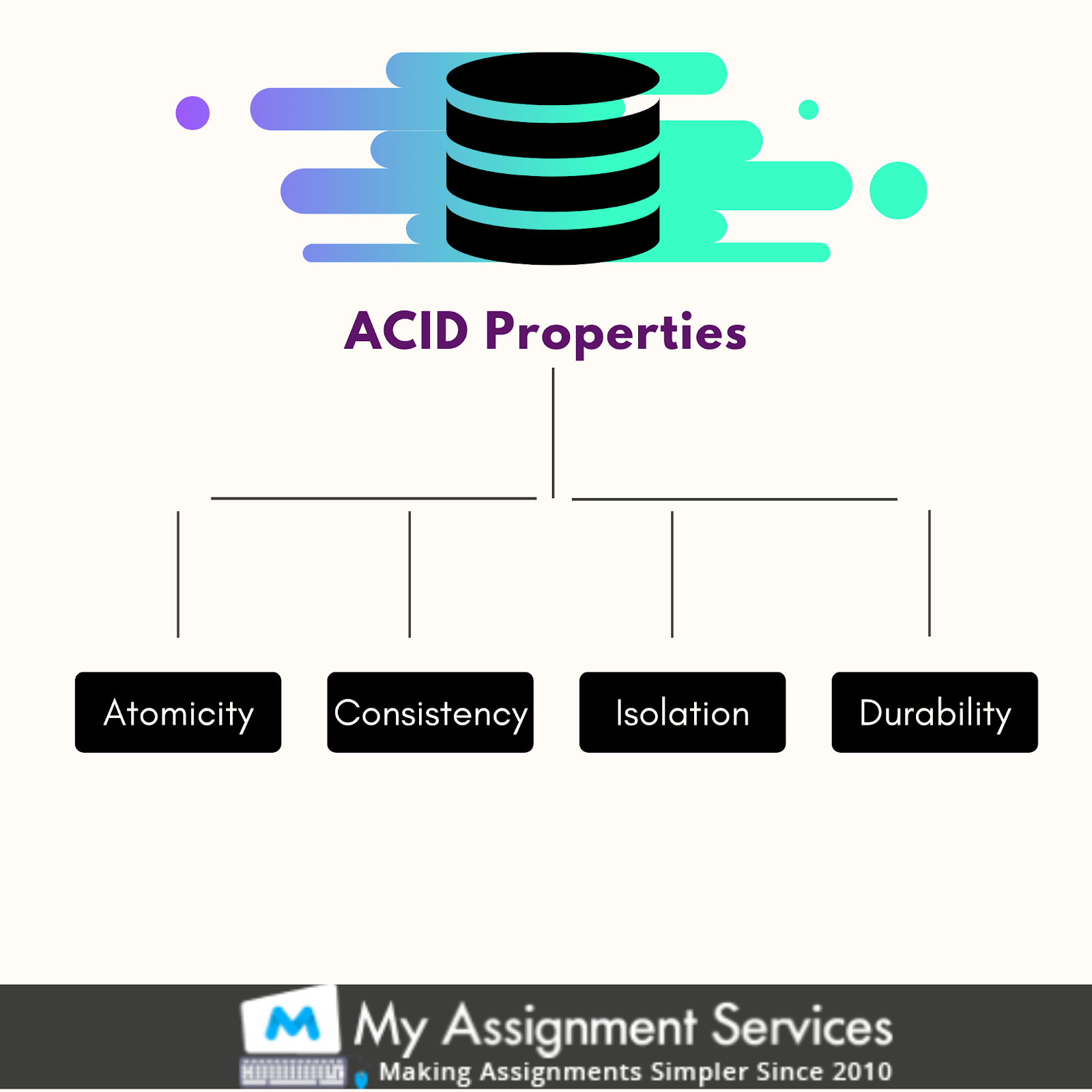 ACID Properties In a Database