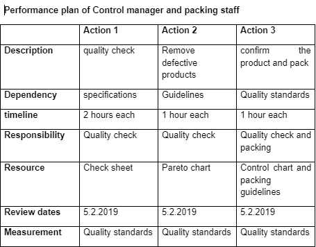 performance plan of control manager and packing staff