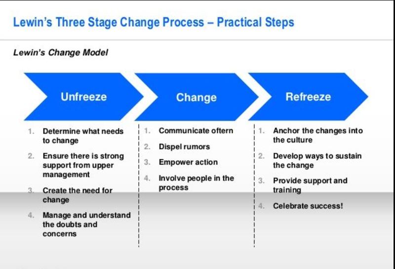change management model