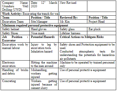 the table shows detailed Job Safety Analysis