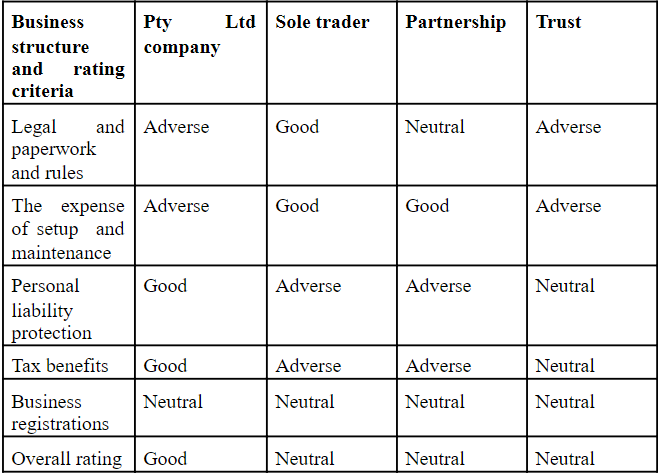 table showing the benefits and drawbacks of various Australian business structures