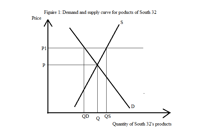 image showing the Demand and supply curve for products of South 32