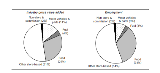 image showing Input of retail industry in Australian economy
