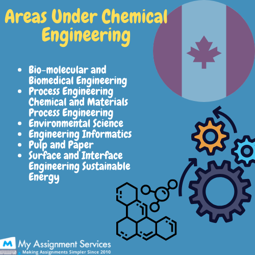 Area under chemical engineering