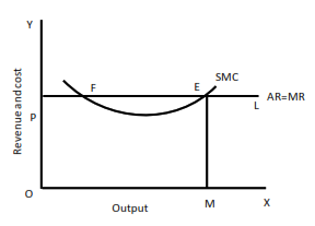 The diagram illustrates the equilibrium in identical cost conditions with OP being the prevailing price in the market