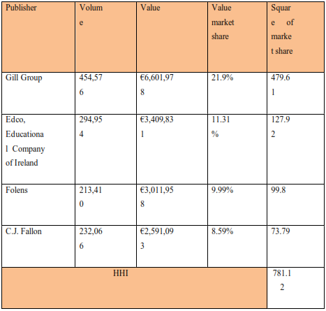 Table of Market share of top 4 Irish publishers