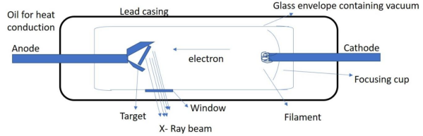 Diagram of Schematic of X ray production 