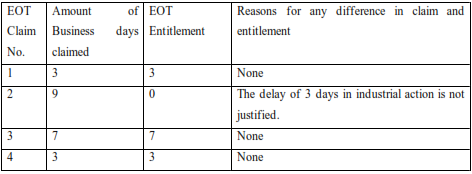 table shows Reasons for any difference in claim and entitlement 