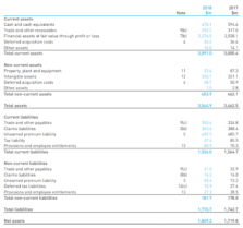 table compares non-current asset of the company for previous years
