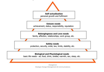 diagram of Maslow’s Hierarchy of Needs