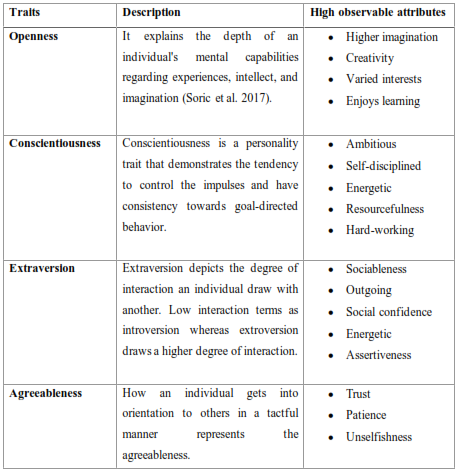Table and Figure Describing Big Five Personality Traits