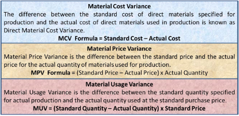 Defination and formula of Material Cost Variance, Material Price Variance and Material Usage Variance
