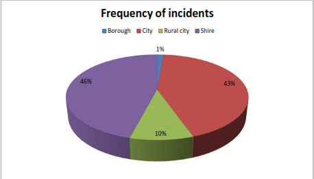 graph shows LGA Category and frequency of incidents 