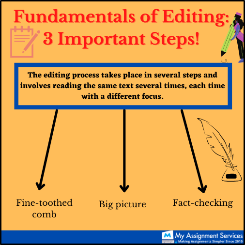 fundamental of editing