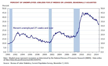 graph shows Unemployed Percentage