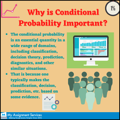Conditional Probability important