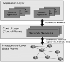 SDN Layered Architectural Framework