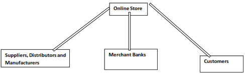 The E-commerce network of various stakeholders