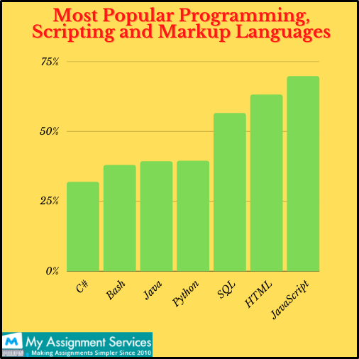 Popular programming Scripting