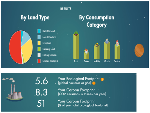 Personal Ecological Footprint