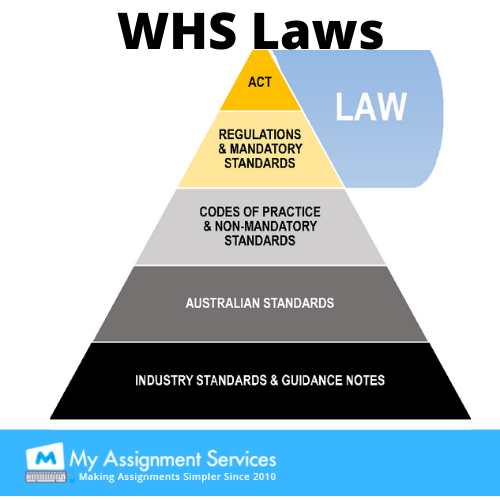 WHS Law and WHS Risk Management Assignment Help