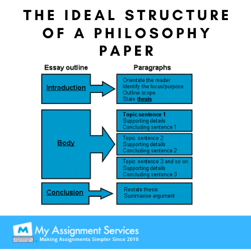 Structure of a philosophy paper