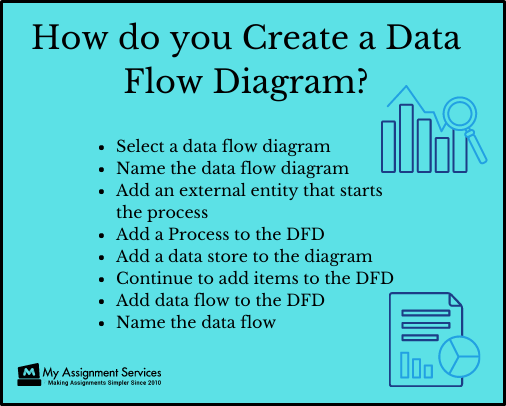 Data Flow diagram