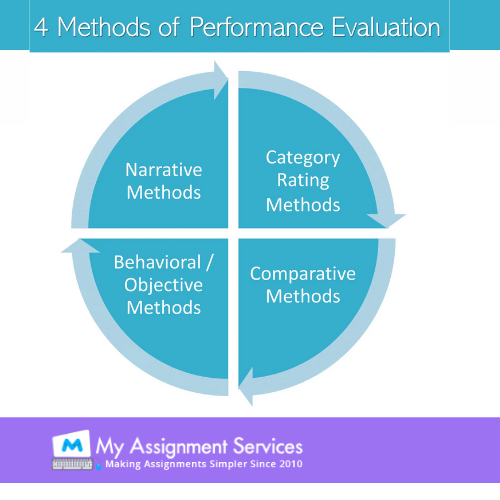 4 methods of performance evaluation