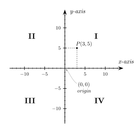graph of a Cartesian coordinate equation