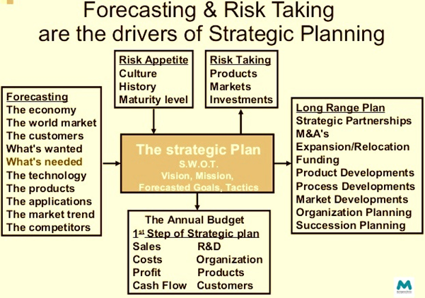 Forecasting Risk