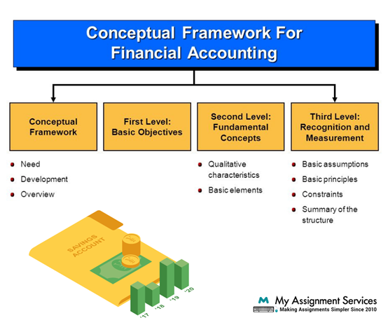 Conceptual Framework Financial Accounting