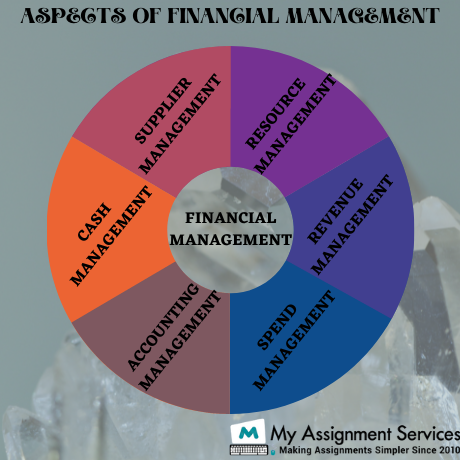 Aspects Of Financial Management