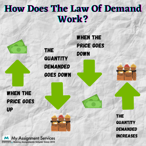 how does the law of demand work