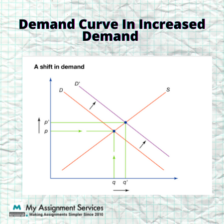 demand curve in increased demand