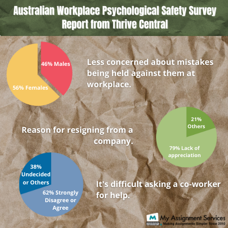 australian workplace psychological safety survey report from thrive central