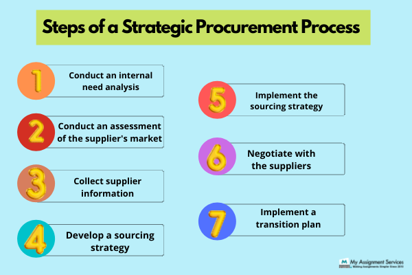 Strategic Procurement Process