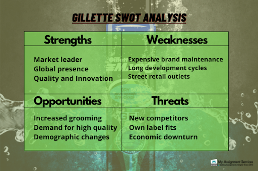 Gillette Marketing Strategy case study