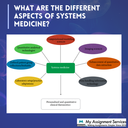 what are the different aspects of systems medicine