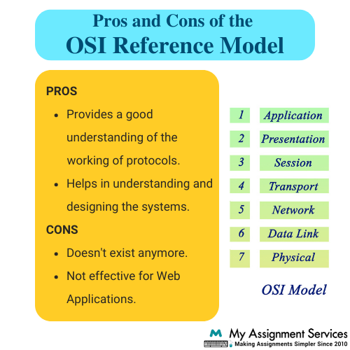 OSI Reference model