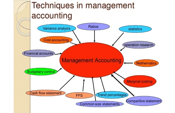 management accounting techniques